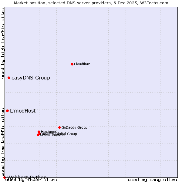 Market position of easyDNS Group vs. LimooHost vs. Webhost Python