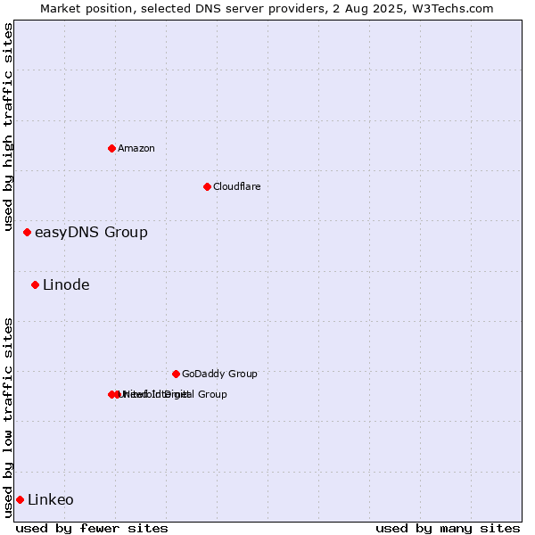 Market position of Linode vs. easyDNS Group vs. Linkeo