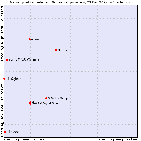 Market position of easyDNS Group vs. Linkeo vs. LinQhost