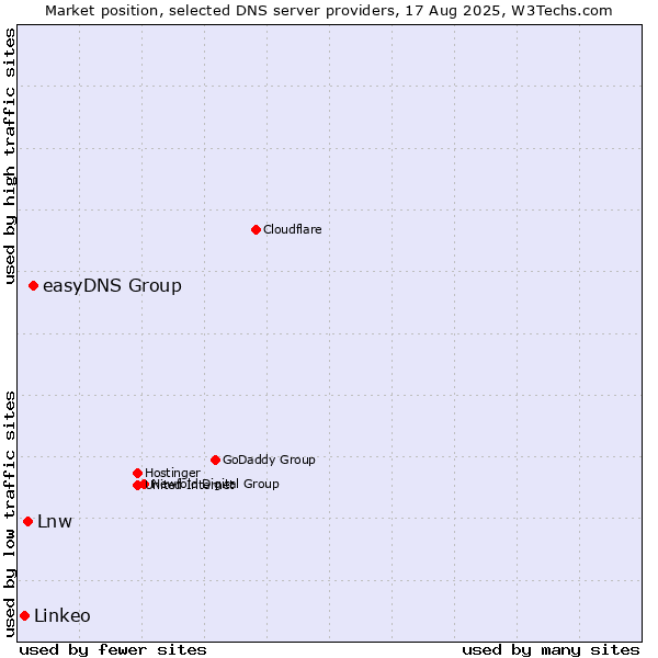 Market position of easyDNS Group vs. Lnw vs. Linkeo
