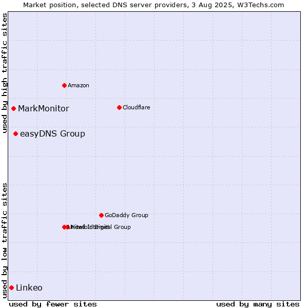 Market position of easyDNS Group vs. MarkMonitor vs. Linkeo