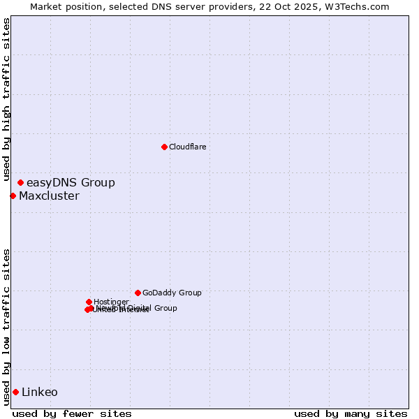 Market position of easyDNS Group vs. Linkeo vs. Maxcluster