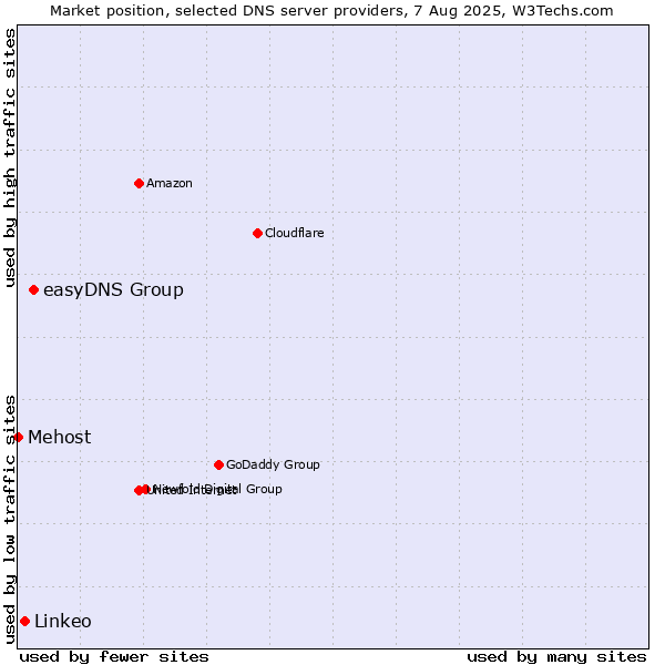 Market position of easyDNS Group vs. Linkeo vs. Mehost