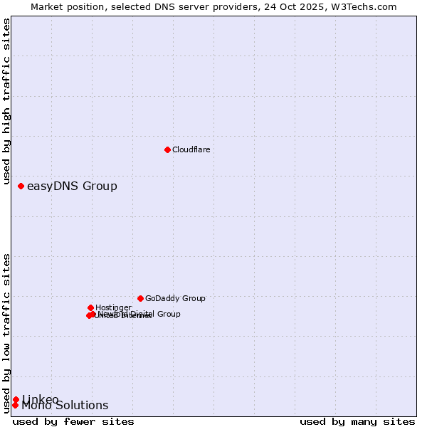 Market position of easyDNS Group vs. Linkeo vs. Mono Solutions