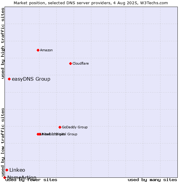 Market position of easyDNS Group vs. Linkeo vs. NameAction
