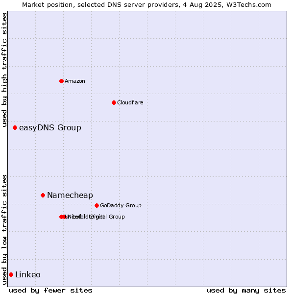 Market position of Namecheap vs. easyDNS Group vs. Linkeo