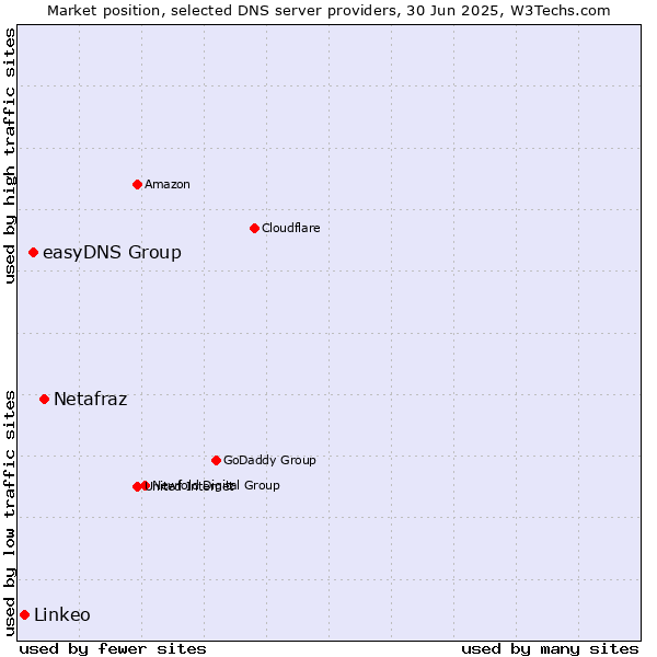 Market position of Netafraz vs. easyDNS Group vs. Linkeo