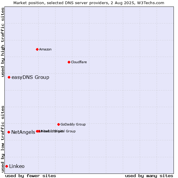 Market position of easyDNS Group vs. NetAngels vs. Linkeo