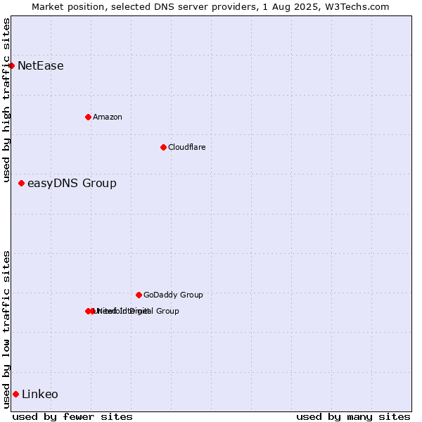 Market position of easyDNS Group vs. Linkeo vs. NetEase