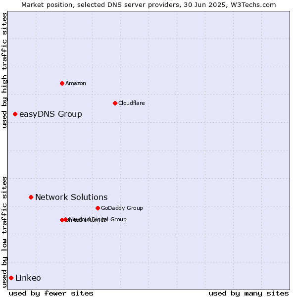 Market position of Network Solutions vs. easyDNS Group vs. Linkeo