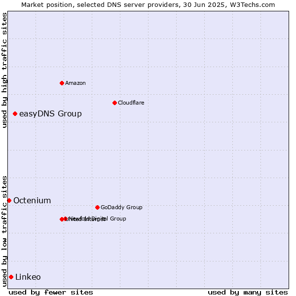 Market position of easyDNS Group vs. Linkeo vs. Octenium