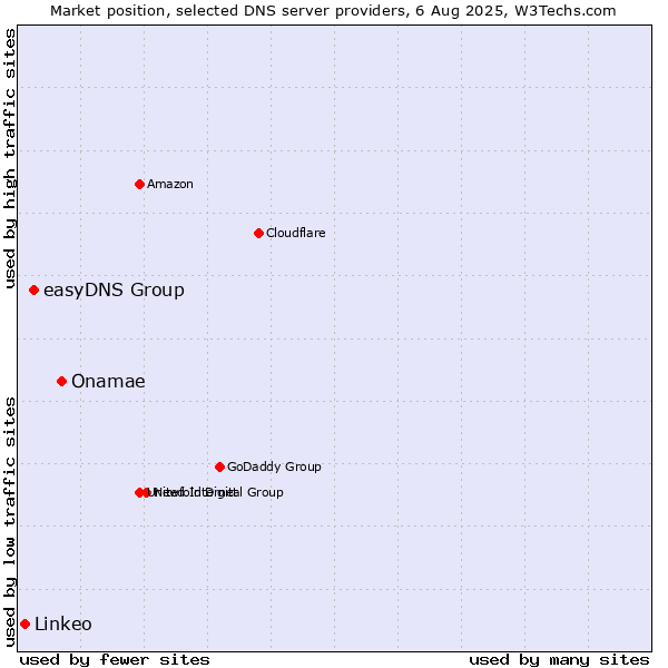 Market position of Onamae vs. easyDNS Group vs. Linkeo