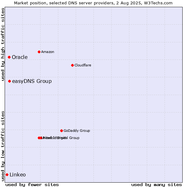 Market position of easyDNS Group vs. Oracle vs. Linkeo