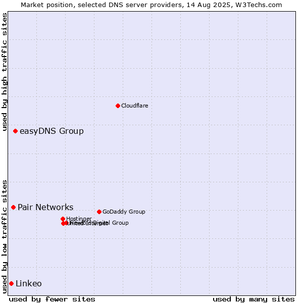 Market position of easyDNS Group vs. Pair Networks vs. Linkeo