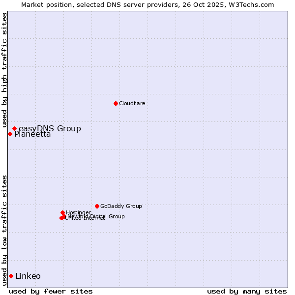 Market position of easyDNS Group vs. Linkeo vs. Planeetta