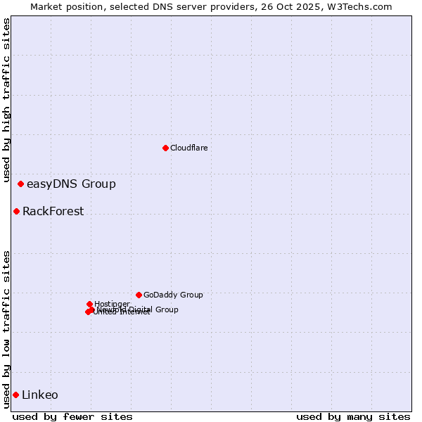 Market position of easyDNS Group vs. RackForest vs. Linkeo