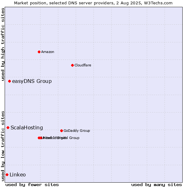 Market position of easyDNS Group vs. ScalaHosting vs. Linkeo