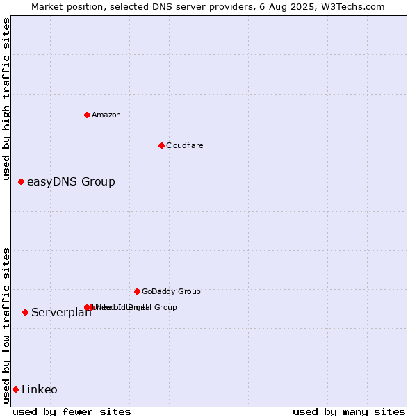 Market position of Serverplan vs. easyDNS Group vs. Linkeo