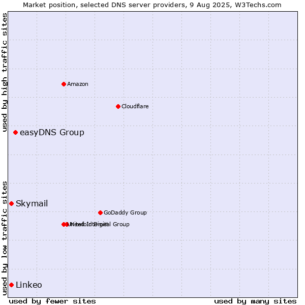 Market position of easyDNS Group vs. Skymail vs. Linkeo