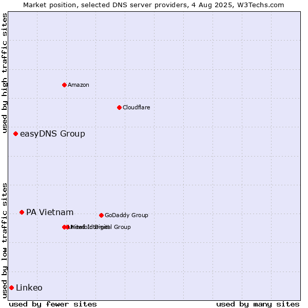 Market position of PA Vietnam vs. easyDNS Group vs. Linkeo
