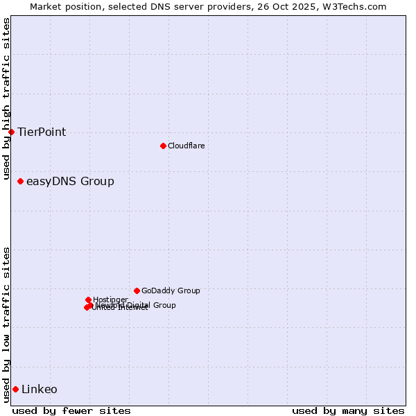 Market position of easyDNS Group vs. Linkeo vs. TierPoint