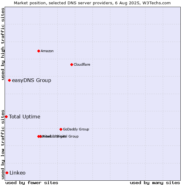 Market position of easyDNS Group vs. Linkeo vs. Total Uptime