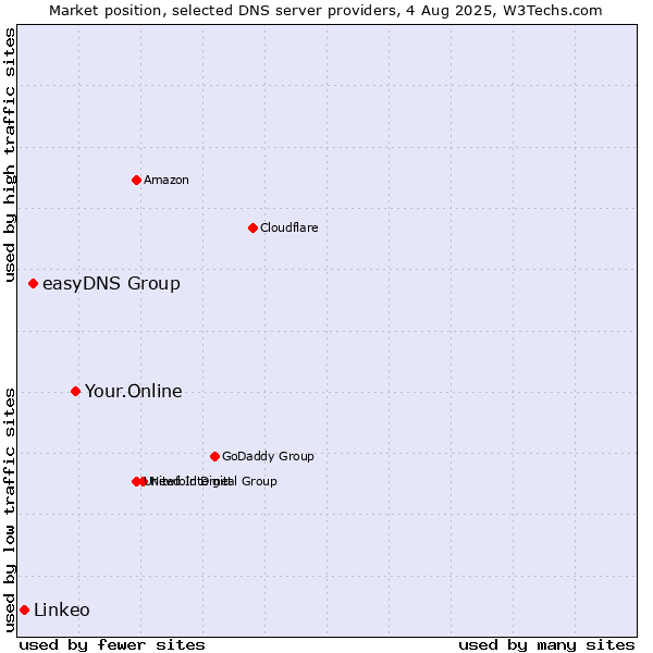 Market position of Your.Online vs. easyDNS Group vs. Linkeo