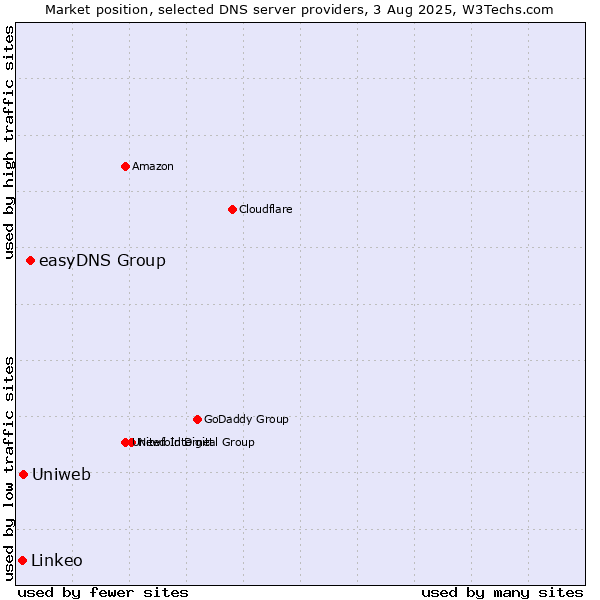 Market position of easyDNS Group vs. Uniweb vs. Linkeo