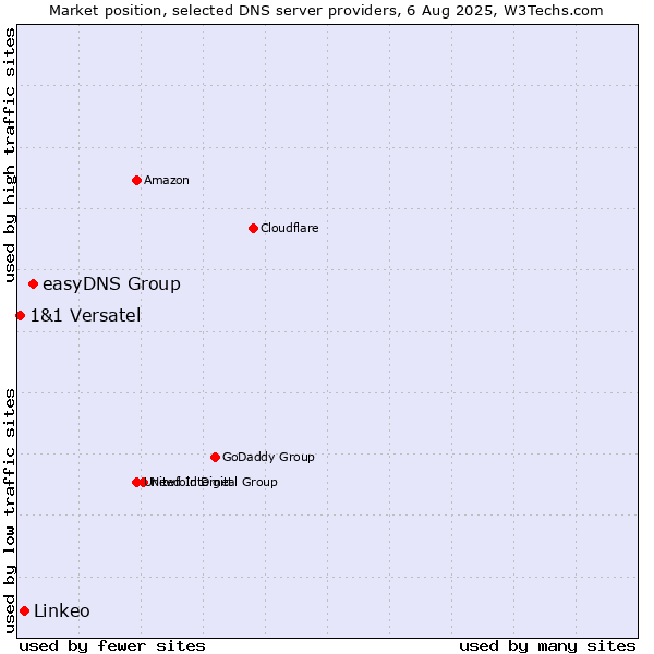Market position of easyDNS Group vs. Linkeo vs. 1&1 Versatel