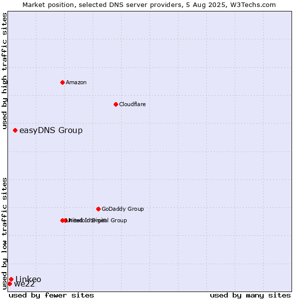 Market position of easyDNS Group vs. Linkeo vs. we22