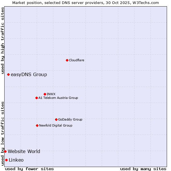 Market position of easyDNS Group vs. Linkeo vs. Website World