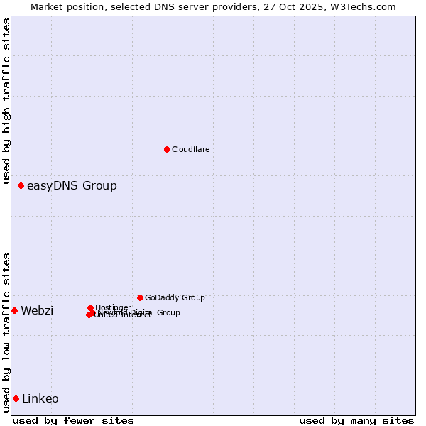 Market position of easyDNS Group vs. Linkeo vs. Webzi