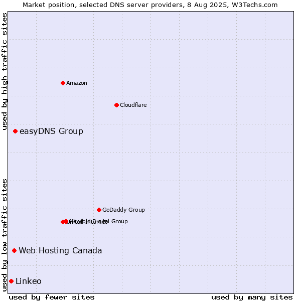 Market position of easyDNS Group vs. Web Hosting Canada vs. Linkeo