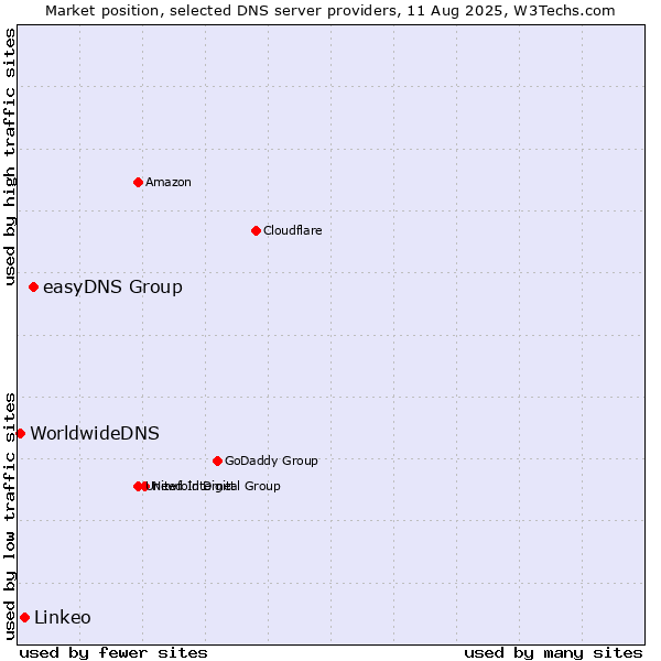 Market position of easyDNS Group vs. Linkeo vs. WorldwideDNS