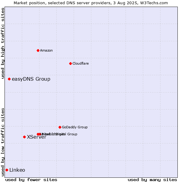 Market position of XServer vs. easyDNS Group vs. Linkeo