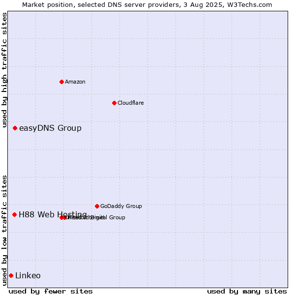 Market position of easyDNS Group vs. H88 Web Hosting vs. Linkeo