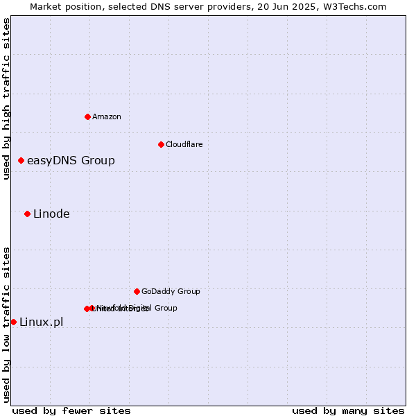 Market position of Linode vs. easyDNS Group vs. Linux.pl