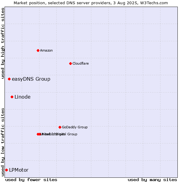 Market position of Linode vs. easyDNS Group vs. LPMotor