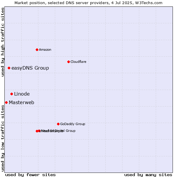 Market position of Linode vs. easyDNS Group vs. Masterweb