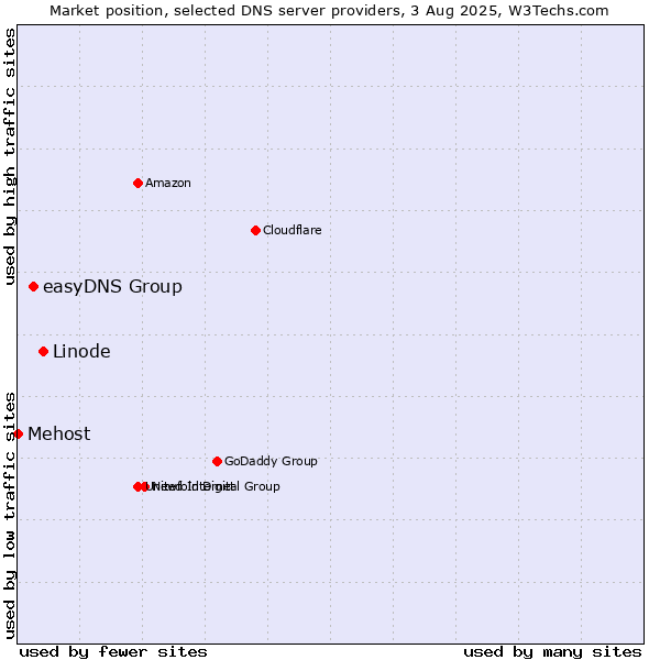 Market position of Linode vs. easyDNS Group vs. Mehost