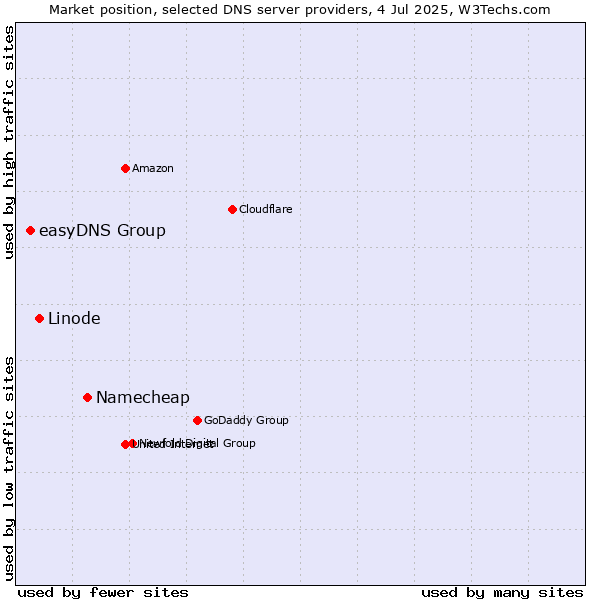 Market position of Namecheap vs. Linode vs. easyDNS Group