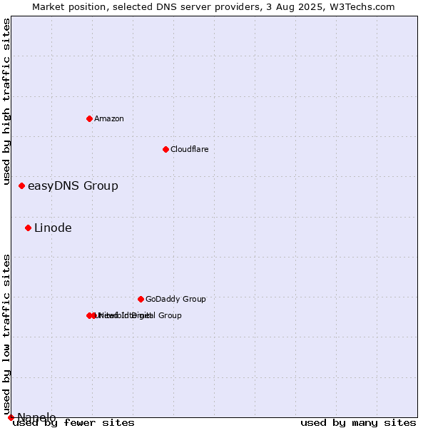 Market position of Linode vs. easyDNS Group vs. Nanelo