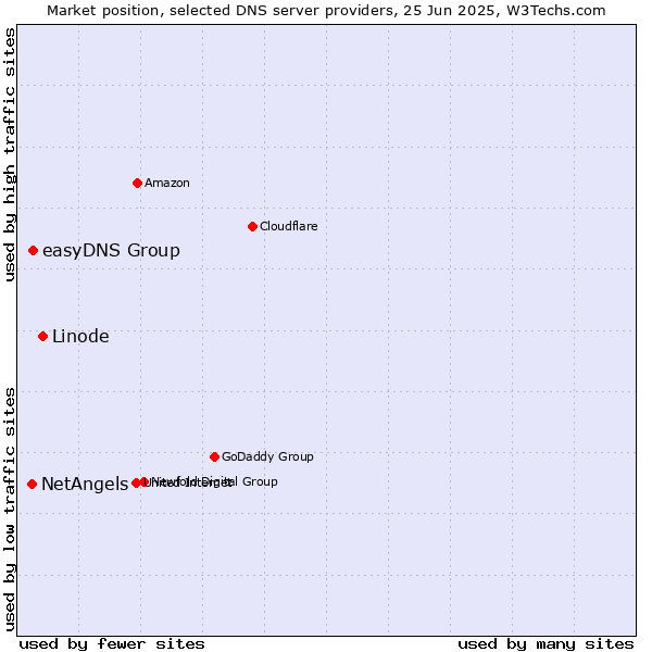 Market position of Linode vs. easyDNS Group vs. NetAngels