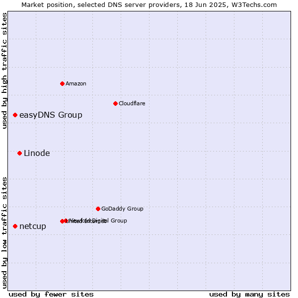 Market position of Linode vs. easyDNS Group vs. netcup