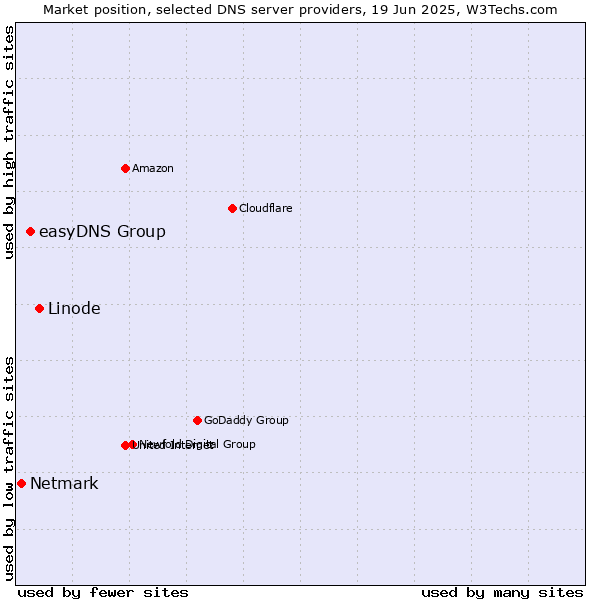 Market position of Linode vs. easyDNS Group vs. Netmark