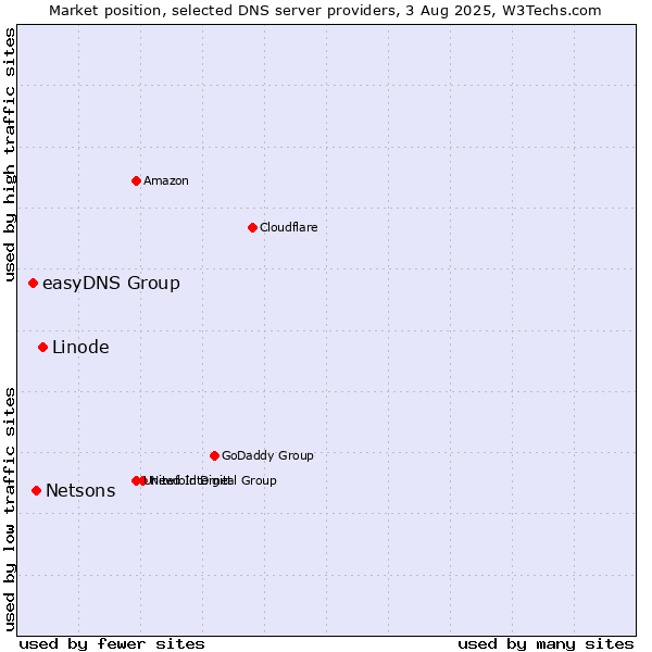 Market position of Linode vs. Netsons vs. easyDNS Group