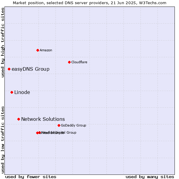Market position of Network Solutions vs. Linode vs. easyDNS Group