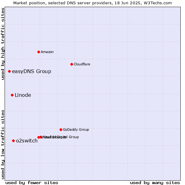 Market position of o2switch vs. Linode vs. easyDNS Group