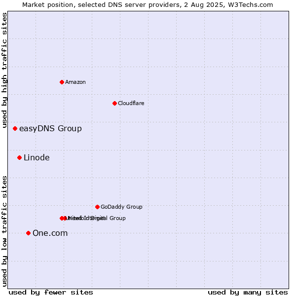 Market position of One.com vs. Linode vs. easyDNS Group