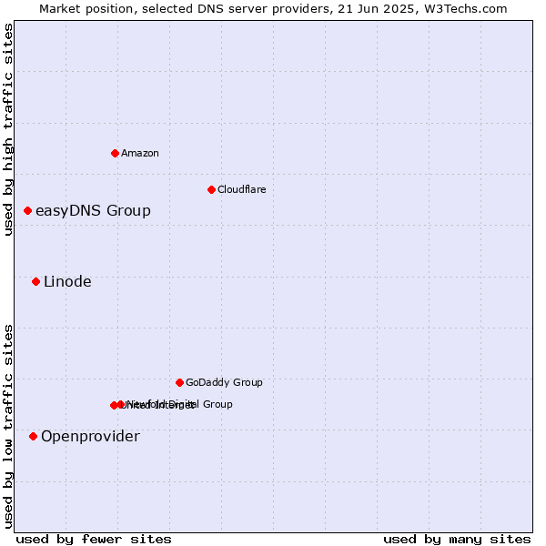 Market position of Linode vs. Openprovider vs. easyDNS Group